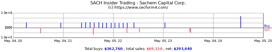 Insider Trading Transactions for Sachem Capital Corp.