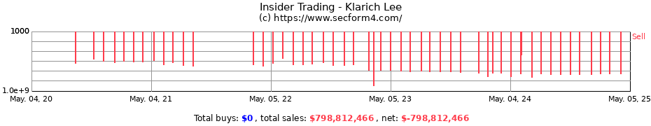 Insider Trading Transactions for Klarich Lee