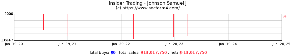 Insider Trading Transactions for Johnson Samuel J