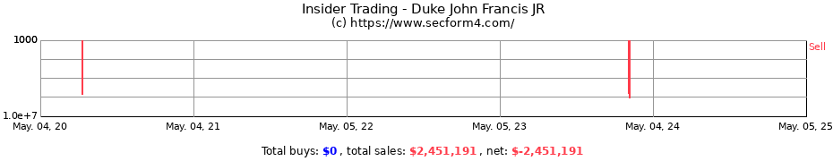 Insider Trading Transactions for Duke John Francis JR