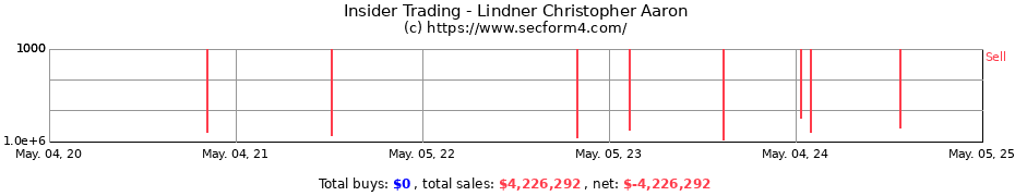Insider Trading Transactions for Lindner Christopher Aaron