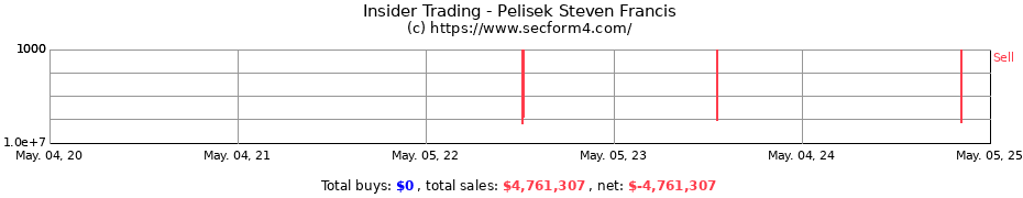 Insider Trading Transactions for Pelisek Steven Francis