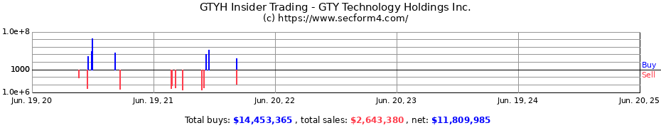 Insider Trading Transactions for GTY Technology Holdings Inc.