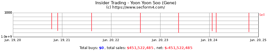 Insider Trading Transactions for Yoon Yoon Soo (Gene)