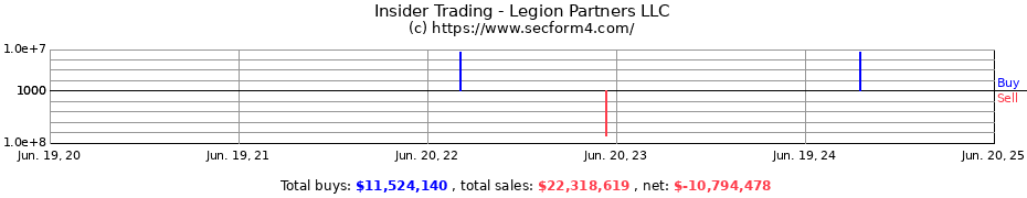 Insider Trading Transactions for Legion Partners LLC