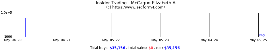 Insider Trading Transactions for McCague Elizabeth A