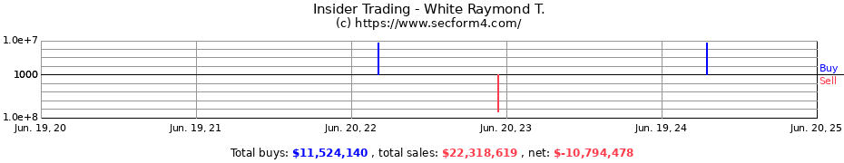 Insider Trading Transactions for White Raymond T.