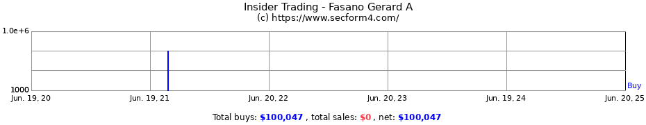 Insider Trading Transactions for Fasano Gerard A