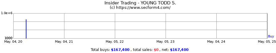 Insider Trading Transactions for YOUNG TODD S.