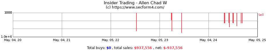 Insider Trading Transactions for Allen Chad W