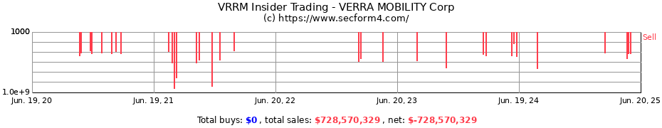 Insider Trading Transactions for VERRA MOBILITY Corp