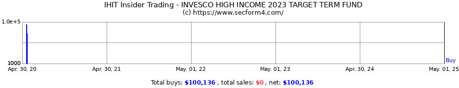 Insider Trading Transactions for INVESCO HIGH INCOME 2023 TARGET TERM FUND