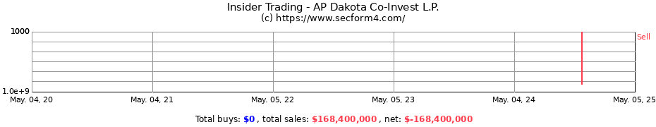 Insider Trading Transactions for AP Dakota Co-Invest L.P.