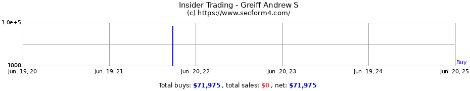 Insider Trading Transactions for Greiff Andrew S