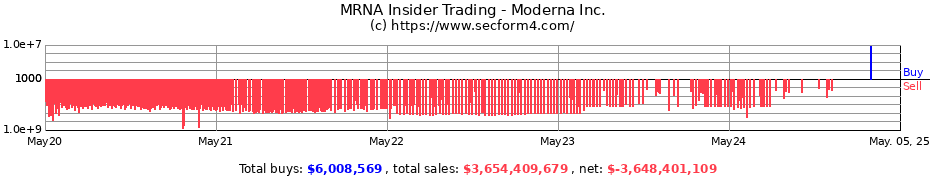 Insider Trading Transactions for Moderna Inc.