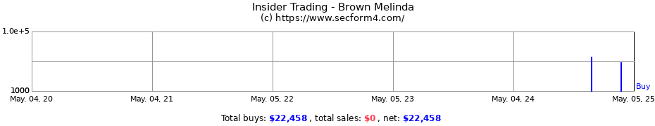 Insider Trading Transactions for Brown Melinda