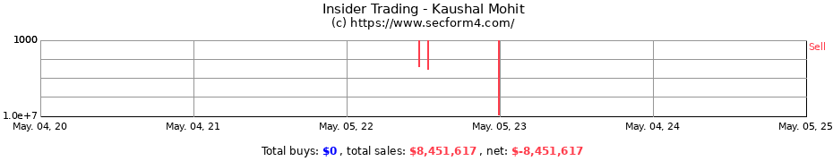 Insider Trading Transactions for Kaushal Mohit