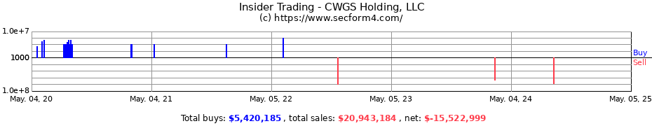 Insider Trading Transactions for CWGS Holding, LLC