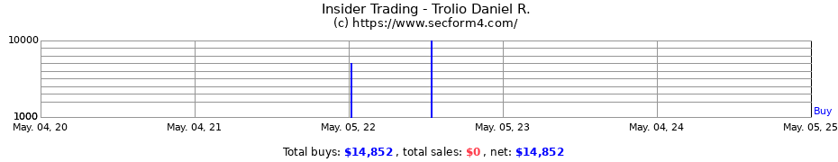 Insider Trading Transactions for Trolio Daniel R.
