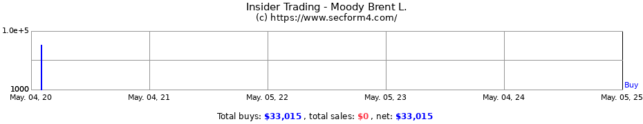 Insider Trading Transactions for Moody Brent L.