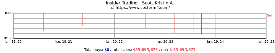Insider Trading Transactions for Scott Kristin A.