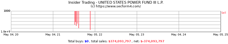 Insider Trading Transactions for UNITED STATES POWER FUND III L.P.