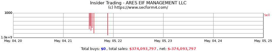 Insider Trading Transactions for ARES EIF MANAGEMENT LLC