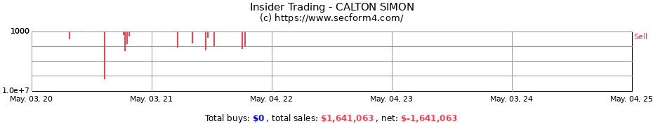 Insider Trading Transactions for CALTON SIMON