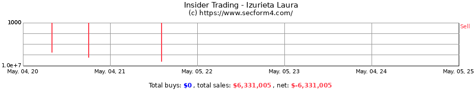 Insider Trading Transactions for Izurieta Laura