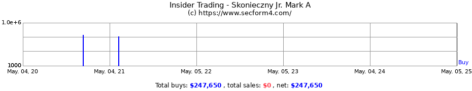 Insider Trading Transactions for Skonieczny Jr. Mark A