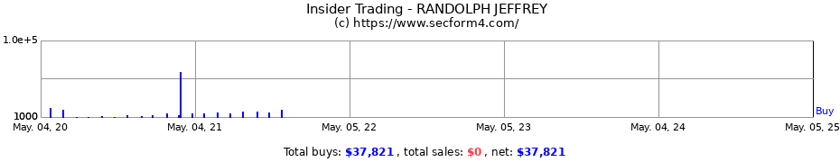 Insider Trading Transactions for RANDOLPH JEFFREY