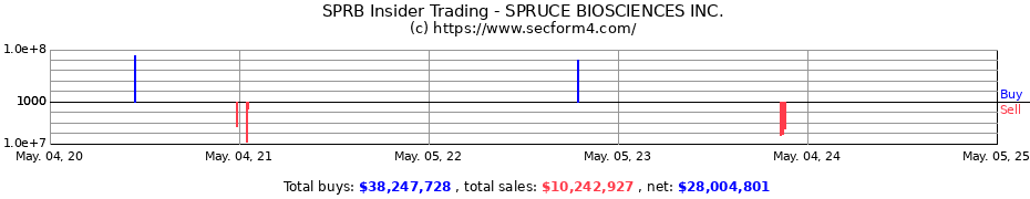 Insider Trading Transactions for SPRUCE BIOSCIENCES INC.