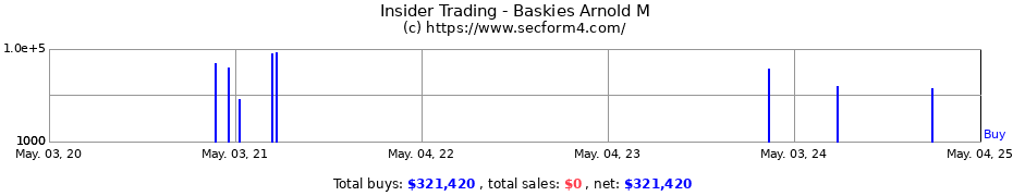 Insider Trading Transactions for Baskies Arnold M