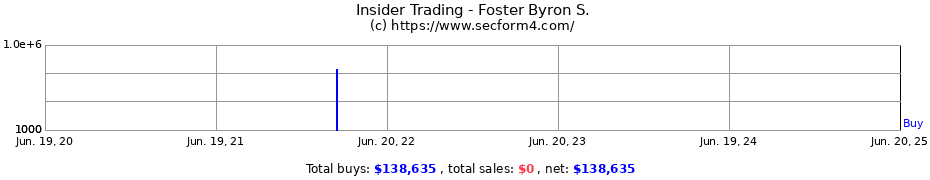 Insider Trading Transactions for Foster Byron S.