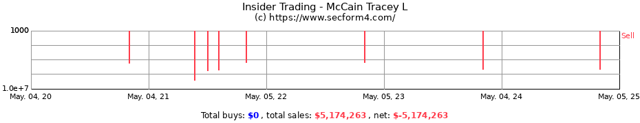 Insider Trading Transactions for McCain Tracey L