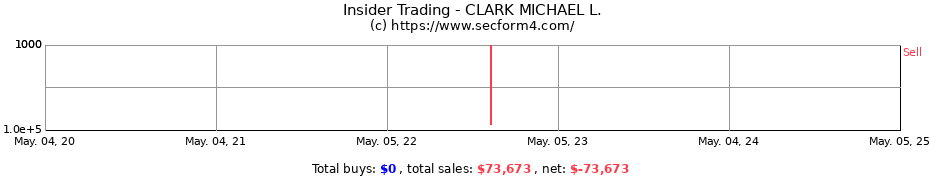 Insider Trading Transactions for CLARK MICHAEL L.