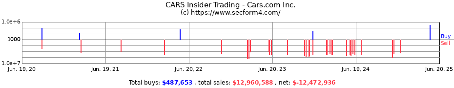 Insider Trading Transactions for Cars.com Inc.