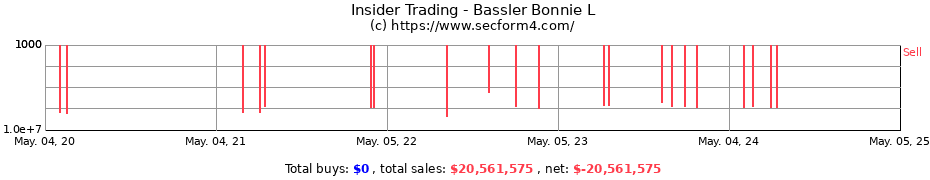 Insider Trading Transactions for Bassler Bonnie L