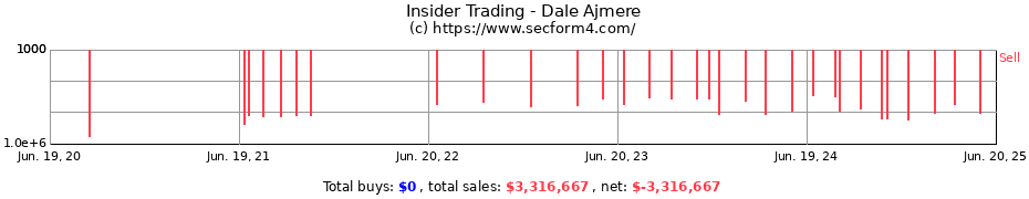 Insider Trading Transactions for Dale Ajmere