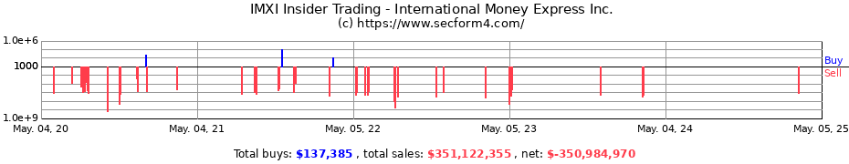 Insider Trading Transactions for International Money Express Inc.