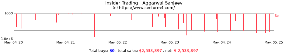 Insider Trading Transactions for Aggarwal Sanjeev