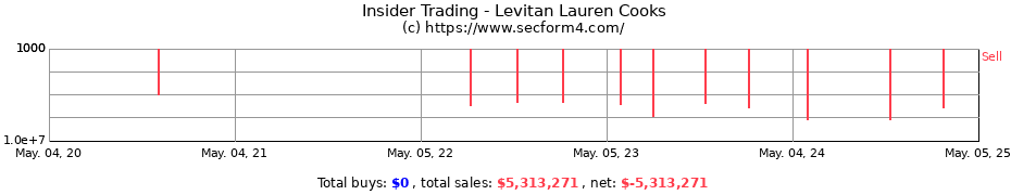 Insider Trading Transactions for Levitan Lauren Cooks