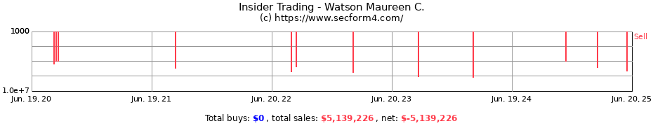 Insider Trading Transactions for Watson Maureen C.