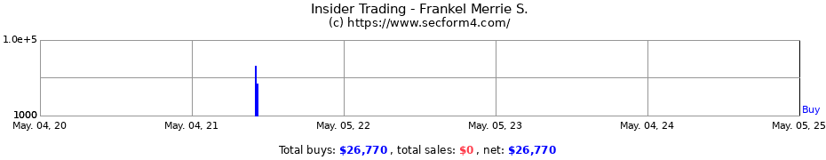 Insider Trading Transactions for Frankel Merrie S.