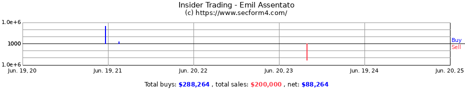 Insider Trading Transactions for Emil Assentato