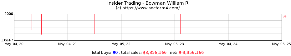 Insider Trading Transactions for Bowman William R