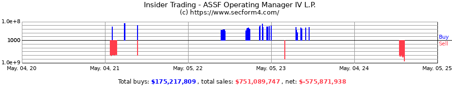 Insider Trading Transactions for ASSF Operating Manager IV L.P.