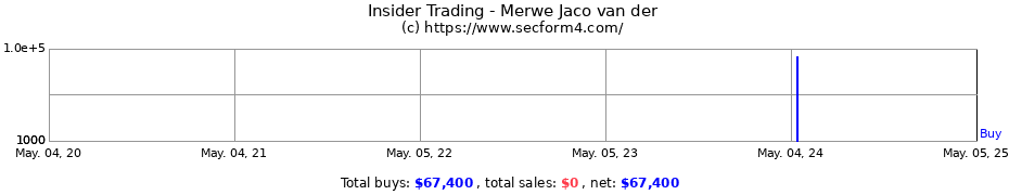 Insider Trading Transactions for Merwe Jaco van der