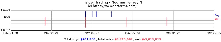 Insider Trading Transactions for Neuman Jeffrey N