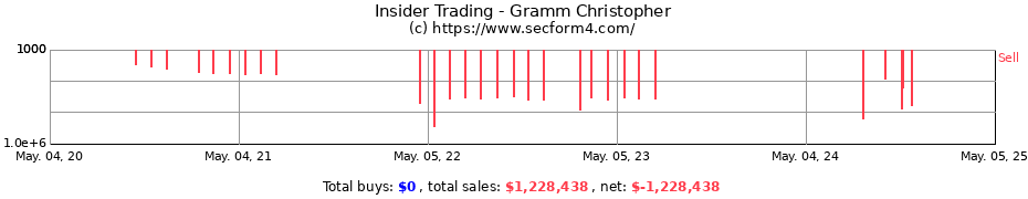 Insider Trading Transactions for Gramm Christopher